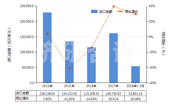 2014-2018年3月中國石油原油(包括從瀝青礦物提取的原油)(HS27090000)進(jìn)口總額及增速統(tǒng)計(jì)
